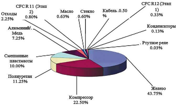 Материалы, извлеченные из сорокакилограммового холодильника