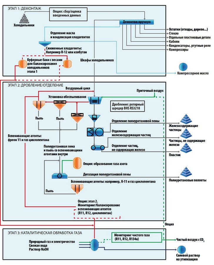 Типовой процесс переработки холодильной техники. В новом методе добавляется этап каталитической обработки газа