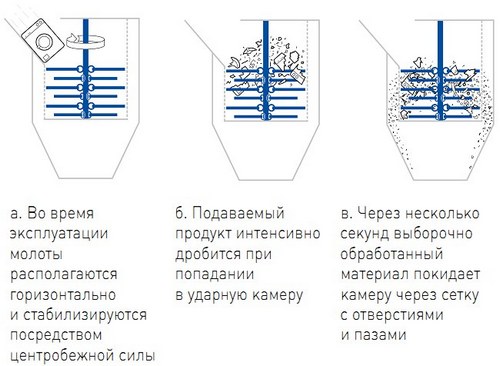 Высокоскоростные молоты роторного шредера дробят обрезки электрооборудования посредством сил сжатия, резки и штамповки