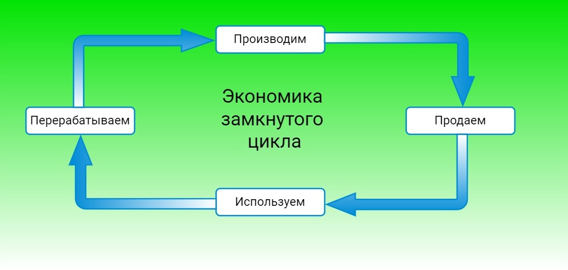 Экономика замкнутого цикла и Проект ЮНИДО Экономика замкнутого цикла и Проект ЮНИДО