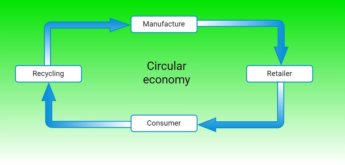 Circular Economy and UNIDO Project