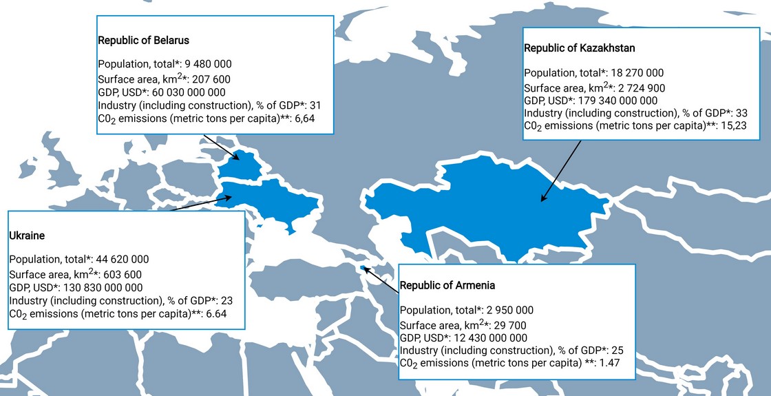 World Development Indicators