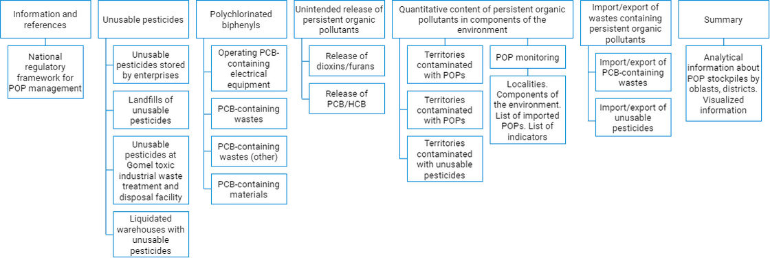 Structure of the Unified persistent organic pollutant database