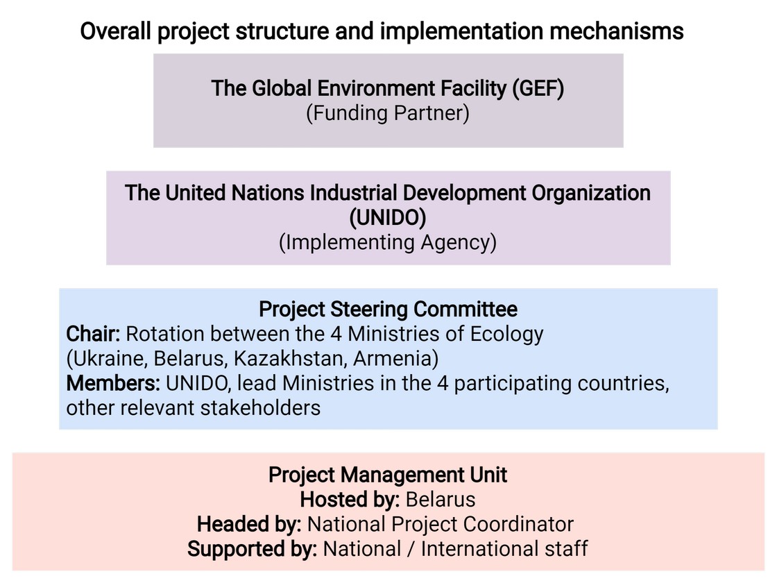 Coordination Structure