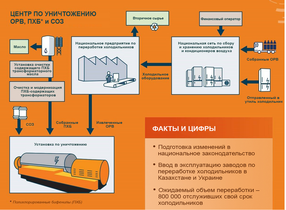 Схема функционирования центра по уничтожению и сопутствующей инфраструктуры