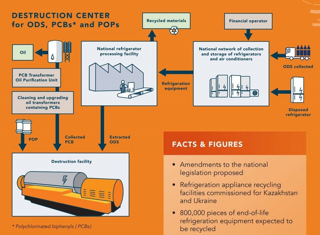 Operation diagram of the destruction center and respective infrastructure