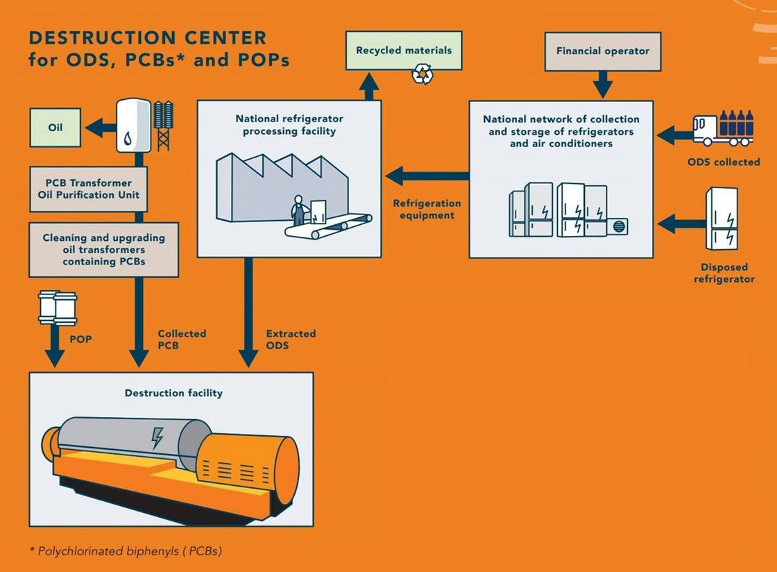 Comprehensive Waste Management Framework For ODS and POPs