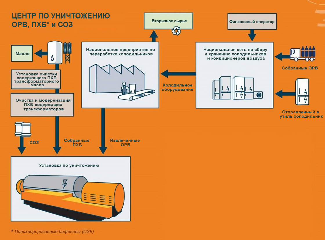 Комплексная программа управления отходами для ОРВ и СОЗ