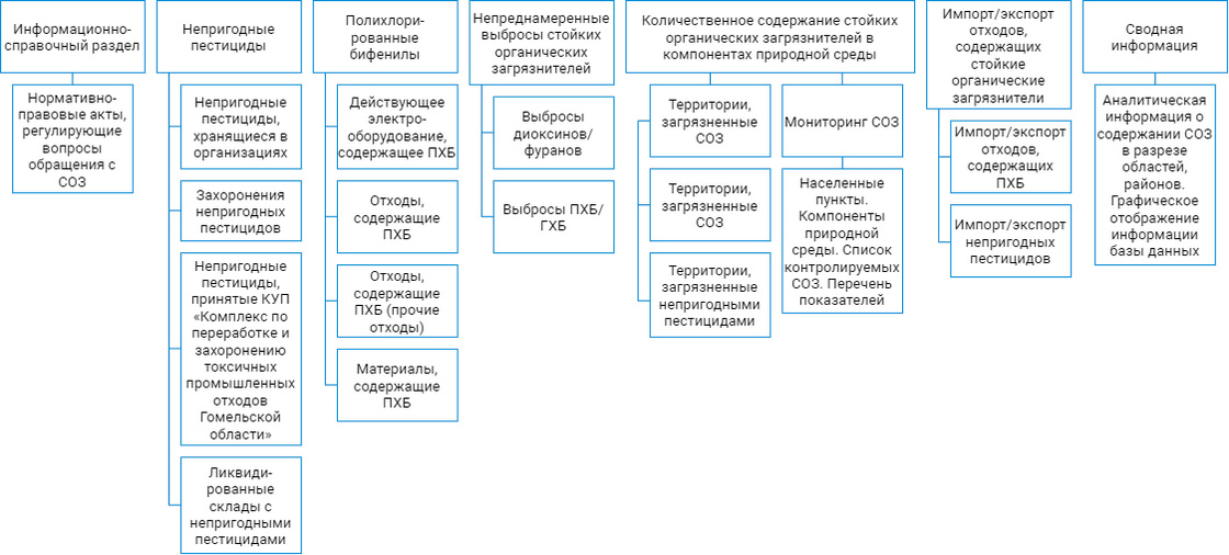 Структура Единой базы данных о стойких органических загрязнителях