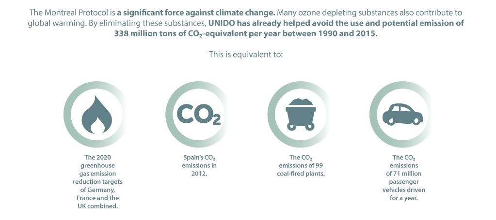 UNIDO has mobilized US$849m to protect the ozone layer and reduce global warming