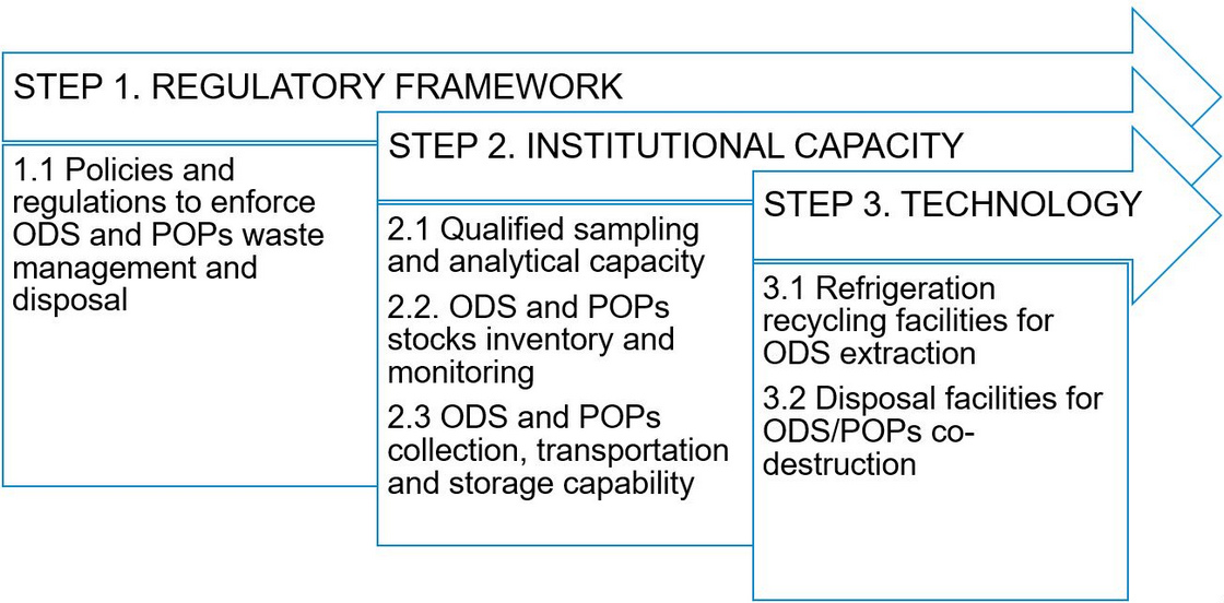 Comprehensive Waste Management Framework For ODS and POPs