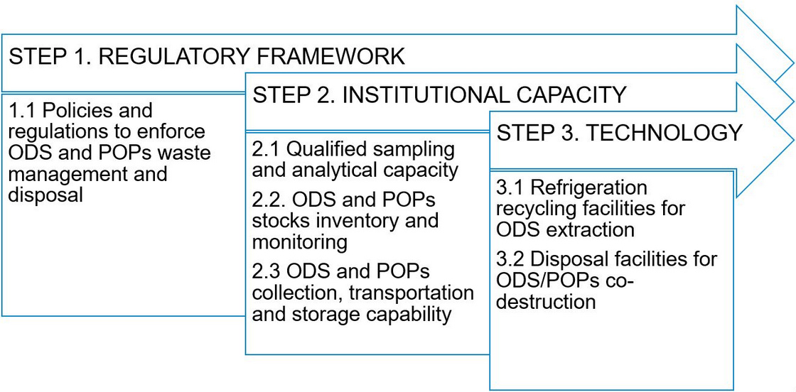 Comprehensive Waste Management Framework For ODS and POPs Comprehensive Waste Management Framework For ODS and POPs