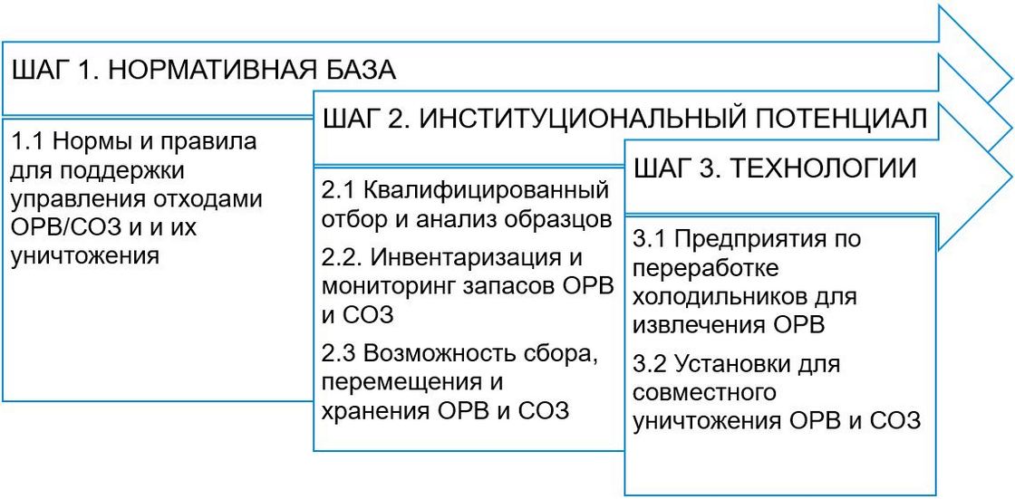 Комплексная программа управления отходами для ОРВ и СОЗ Комплексная программа управления отходами для ОРВ и СОЗ