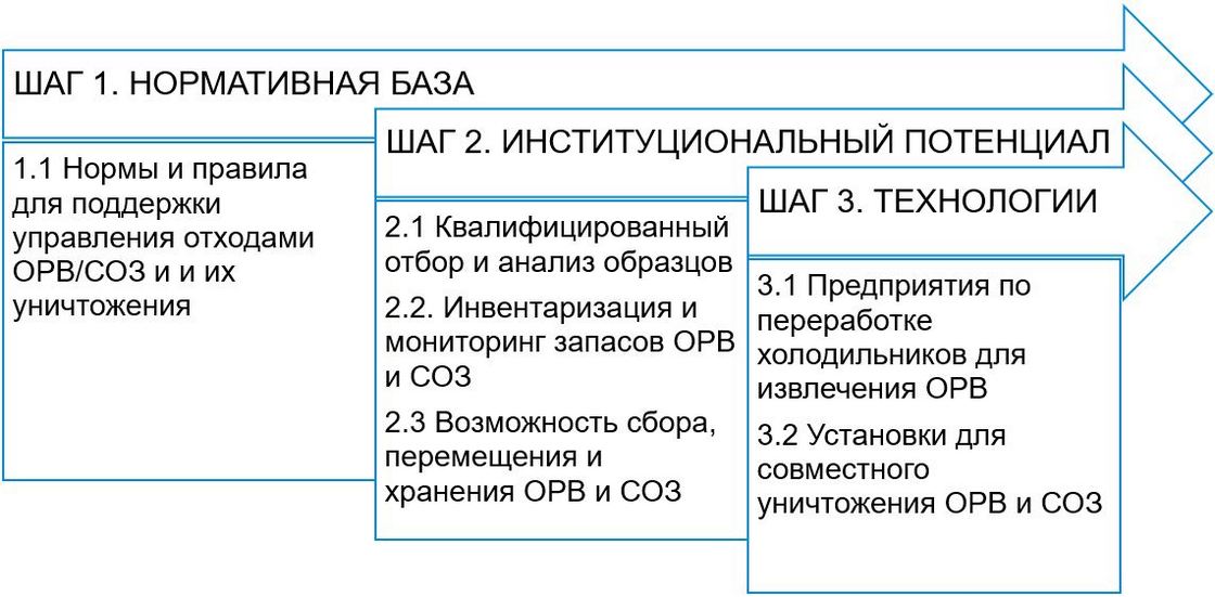 Комплексная программа управления отходами для ОРВ и СОЗ